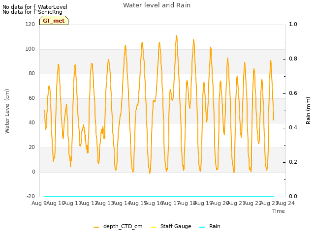 plot of Water level and Rain