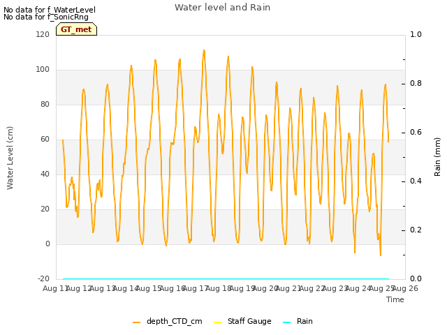 plot of Water level and Rain