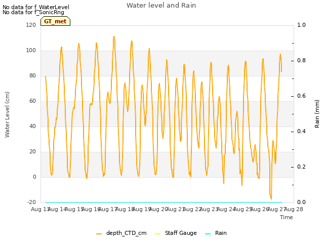 plot of Water level and Rain