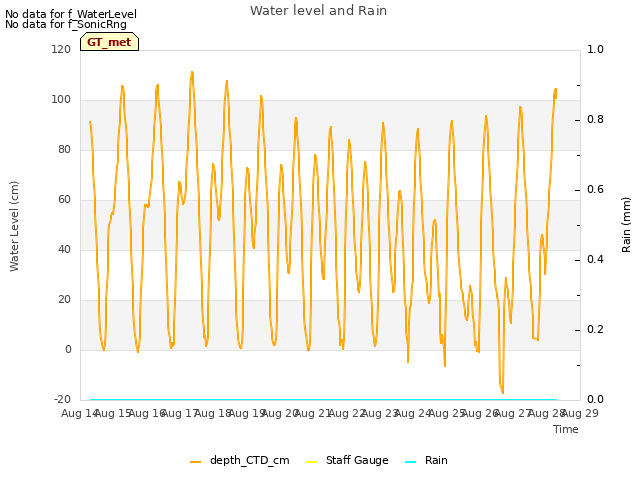 plot of Water level and Rain