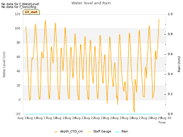 plot of Water level and Rain
