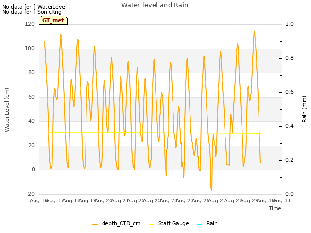 plot of Water level and Rain