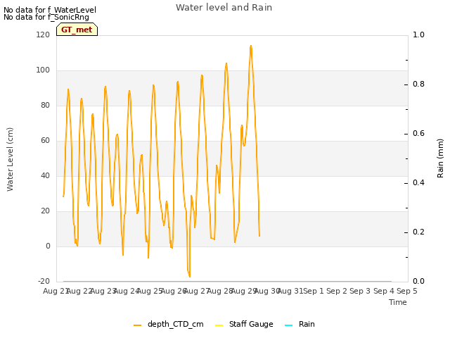 plot of Water level and Rain