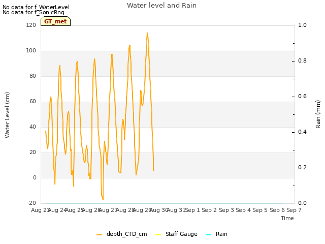 plot of Water level and Rain