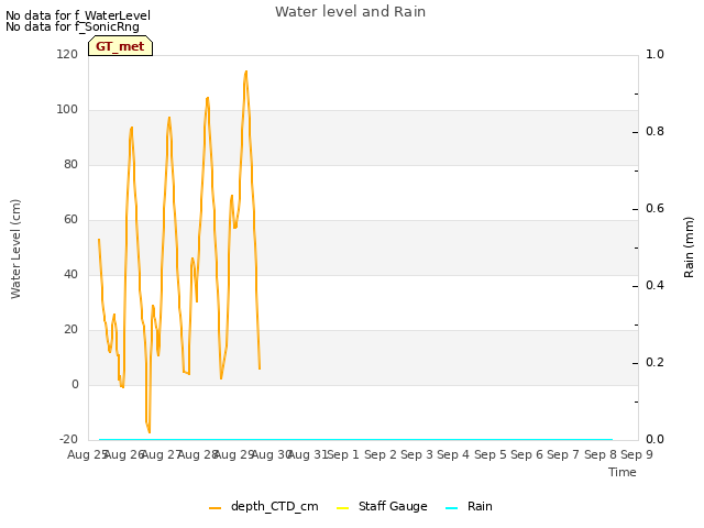 plot of Water level and Rain