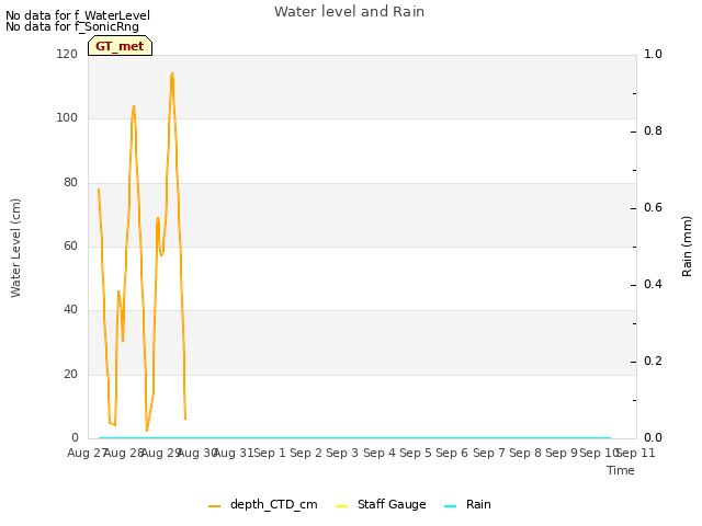 plot of Water level and Rain