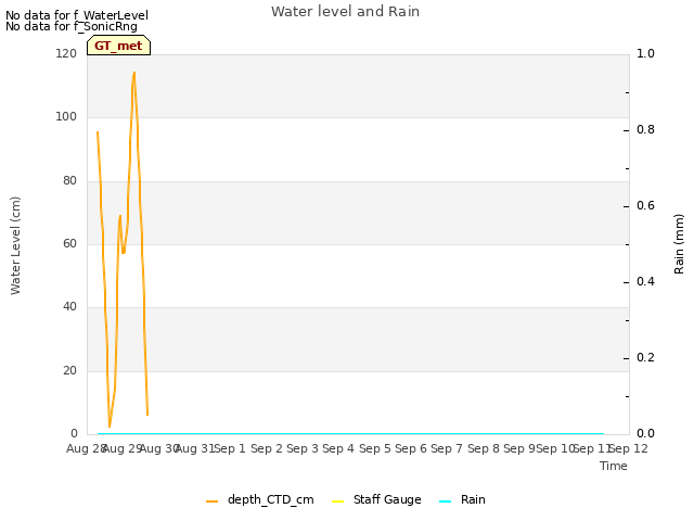 plot of Water level and Rain