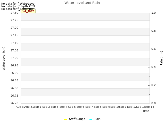 plot of Water level and Rain