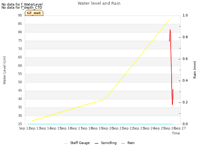 plot of Water level and Rain