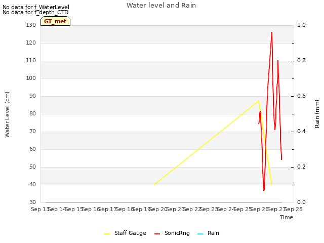 plot of Water level and Rain