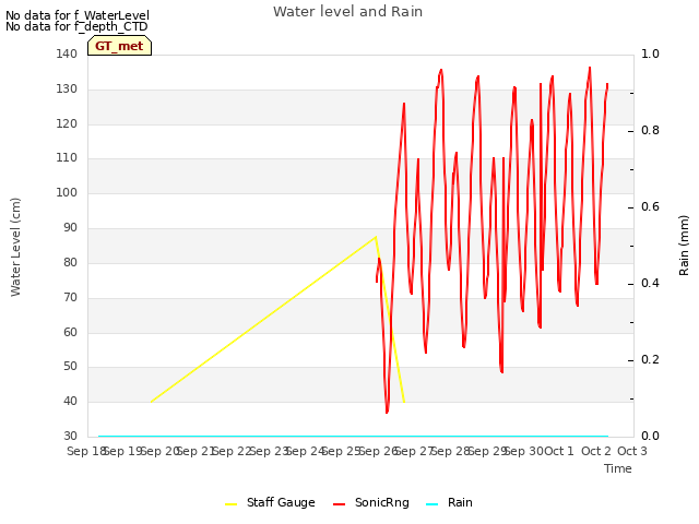 plot of Water level and Rain