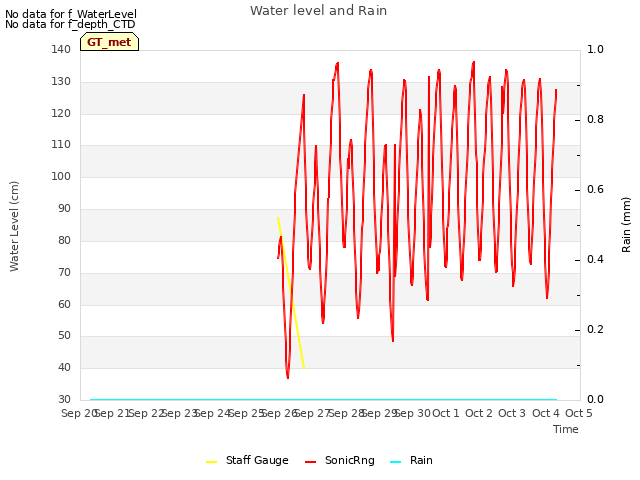 plot of Water level and Rain