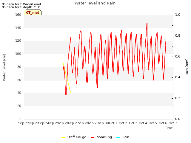 plot of Water level and Rain