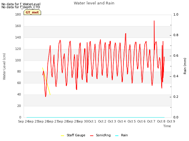 plot of Water level and Rain