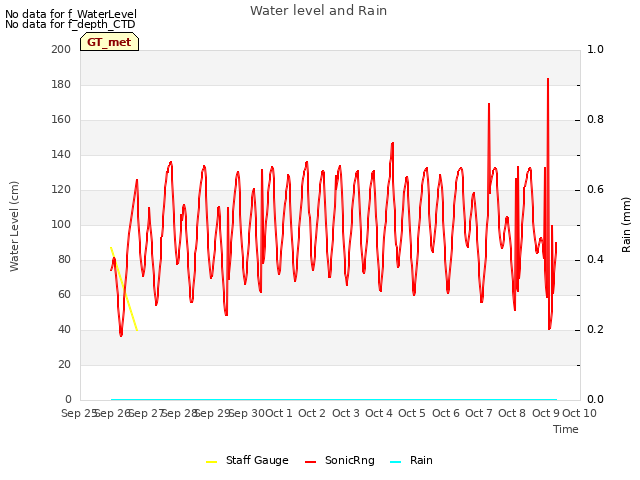 plot of Water level and Rain