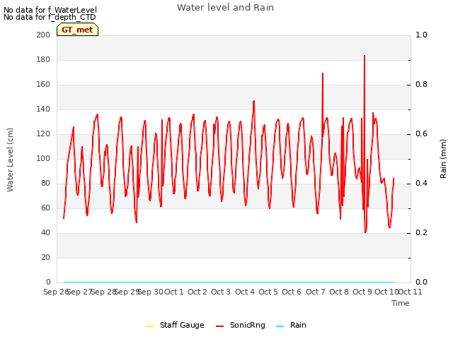 plot of Water level and Rain