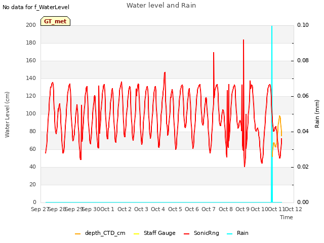 plot of Water level and Rain