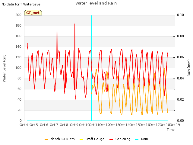 plot of Water level and Rain