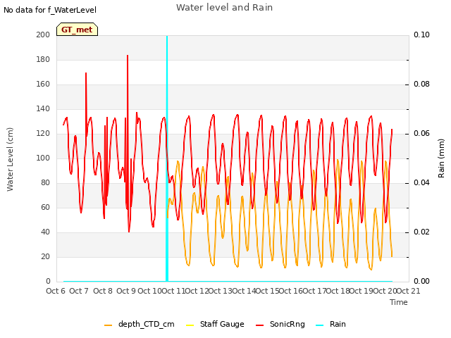 plot of Water level and Rain