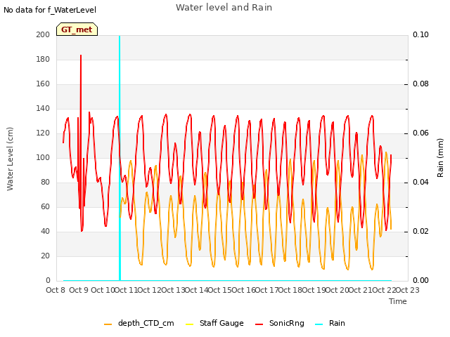 plot of Water level and Rain