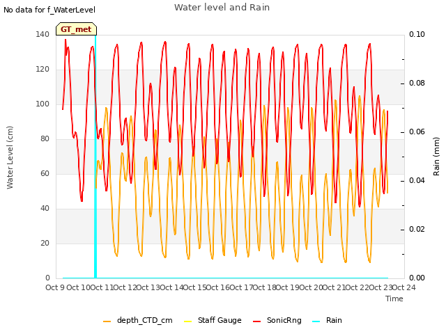 plot of Water level and Rain