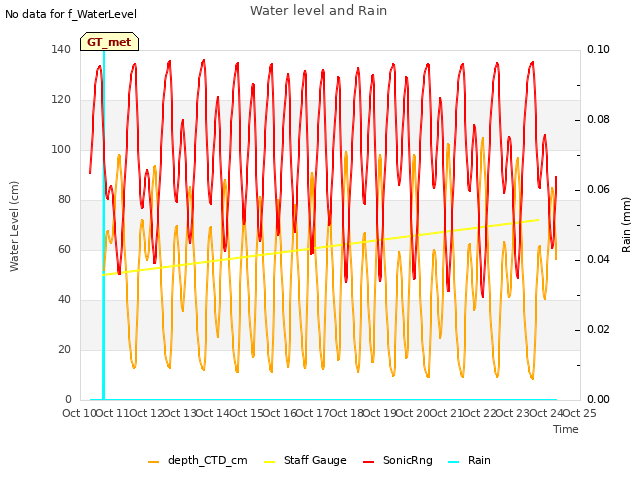 plot of Water level and Rain