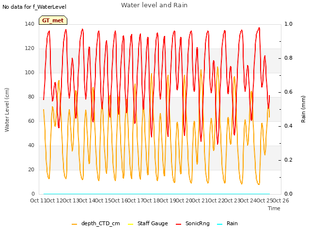 plot of Water level and Rain