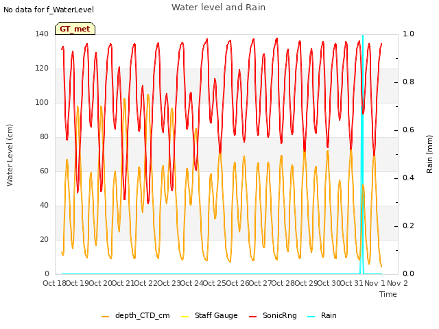 plot of Water level and Rain