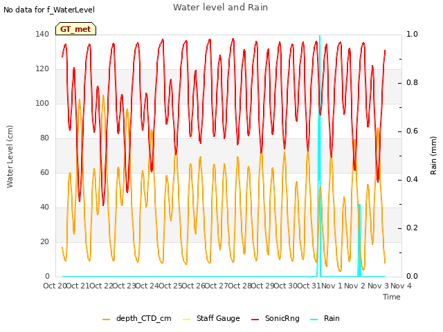 plot of Water level and Rain