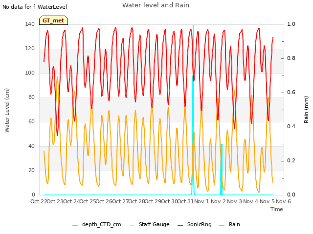 plot of Water level and Rain