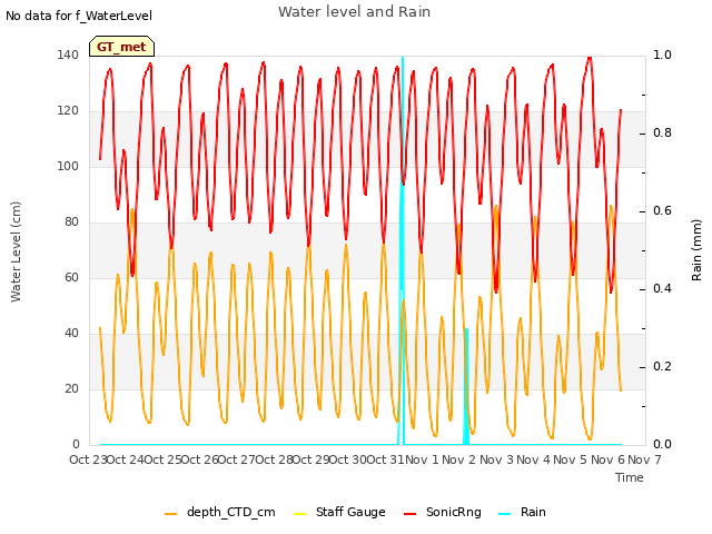 plot of Water level and Rain