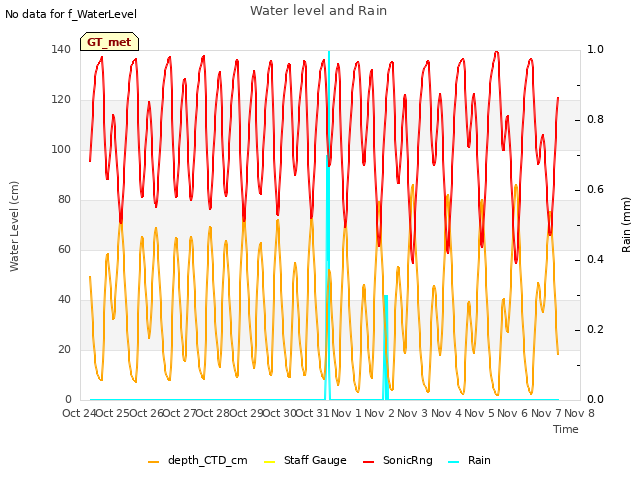 plot of Water level and Rain