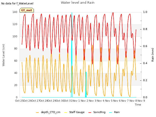 plot of Water level and Rain