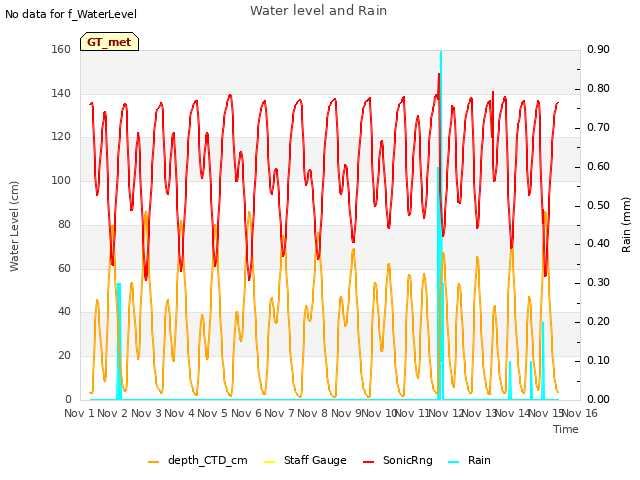 plot of Water level and Rain