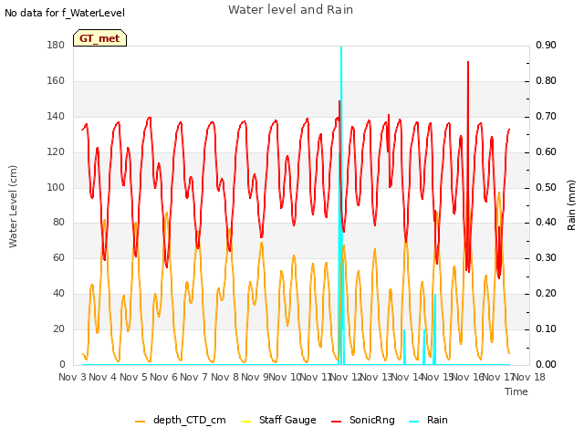 plot of Water level and Rain