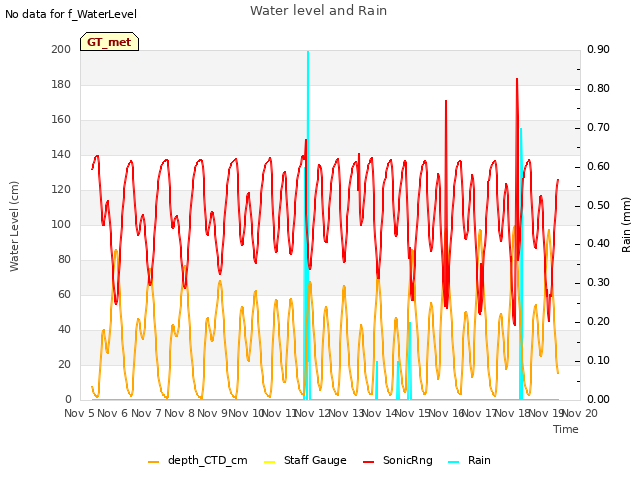 plot of Water level and Rain