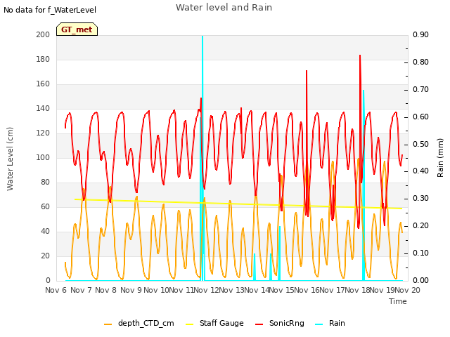 plot of Water level and Rain