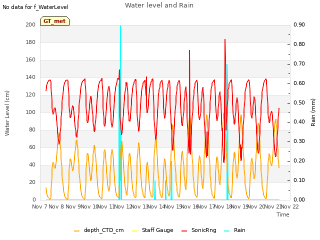 plot of Water level and Rain