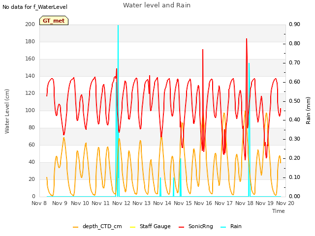 plot of Water level and Rain