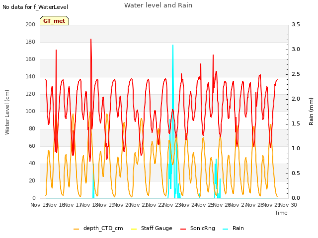 plot of Water level and Rain