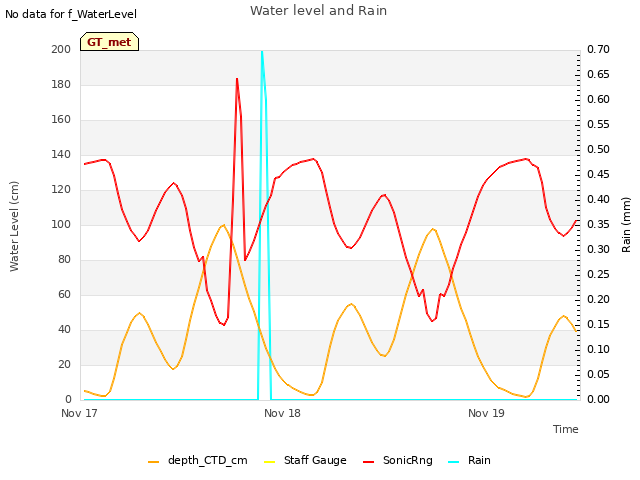 plot of Water level and Rain