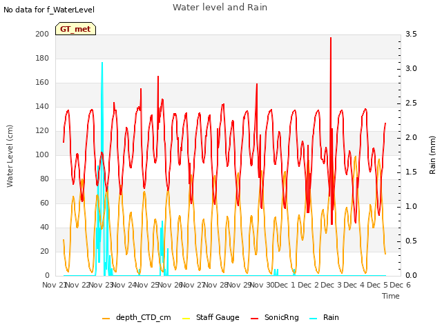 plot of Water level and Rain