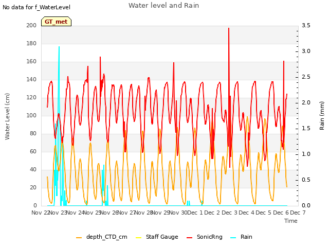 plot of Water level and Rain