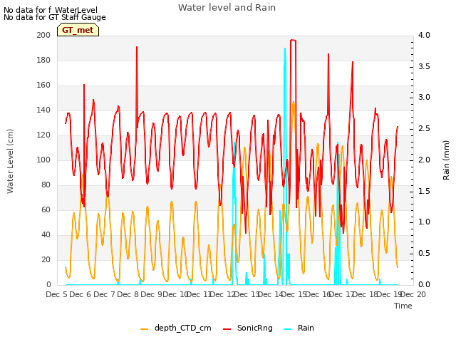 plot of Water level and Rain