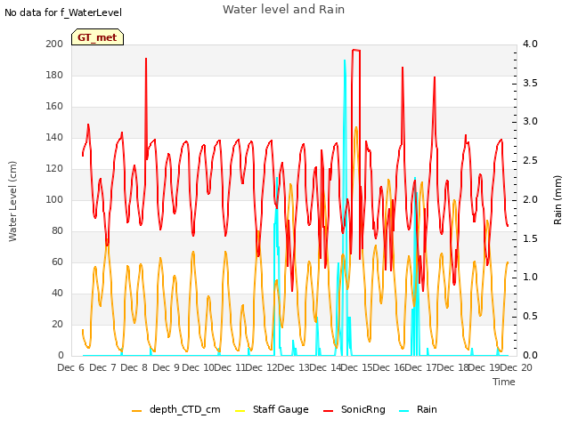 plot of Water level and Rain