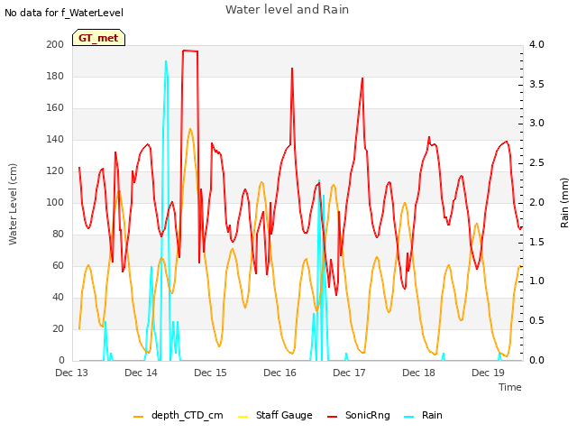 plot of Water level and Rain