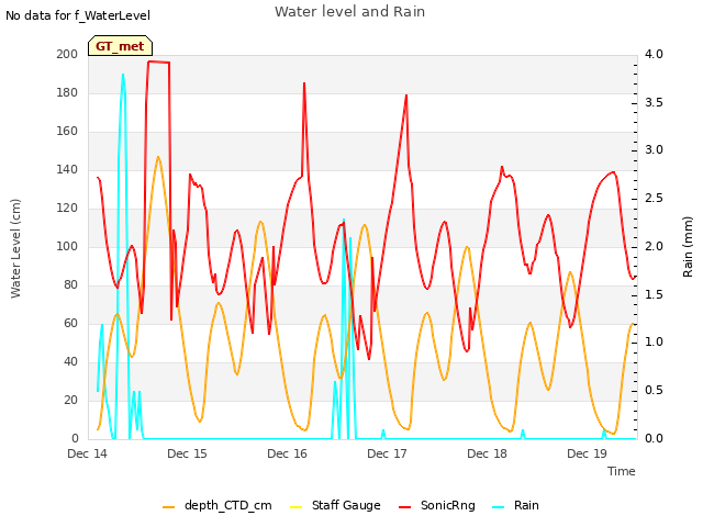 plot of Water level and Rain