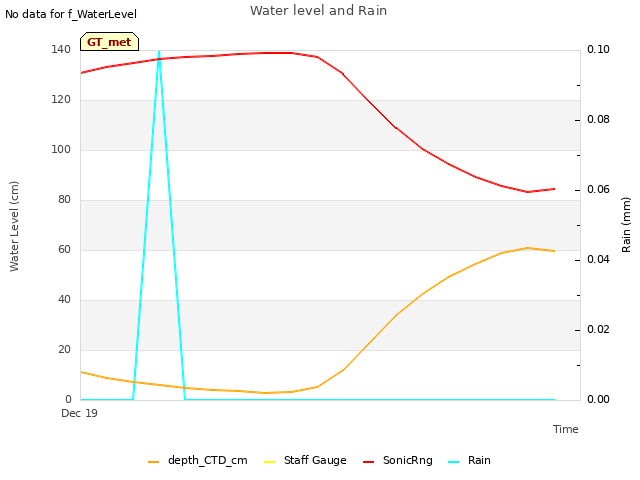 plot of Water level and Rain