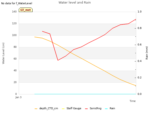 plot of Water level and Rain