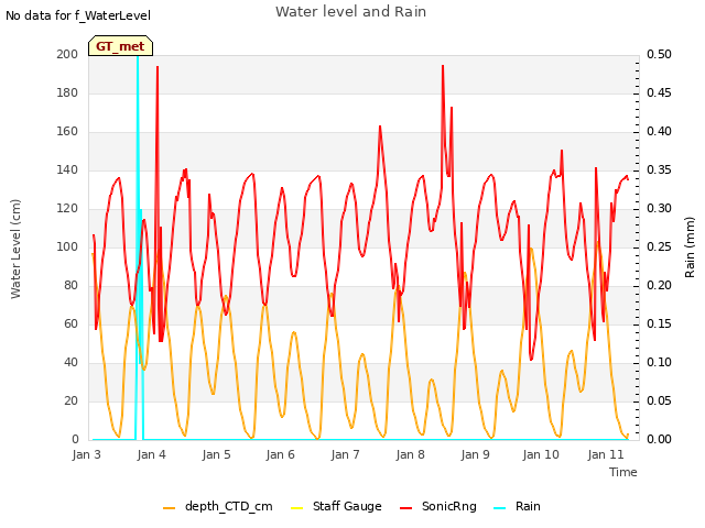 plot of Water level and Rain